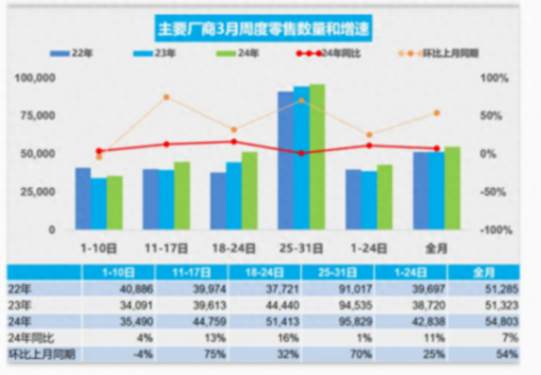 乘聯會初步統計:3月新能源車市場零售增長34%!