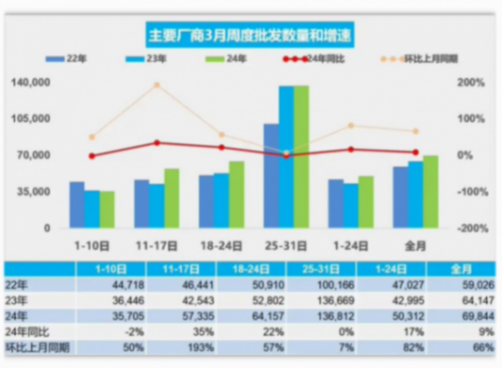乘聯會初步統計:3月新能源車市場零售增長34%!