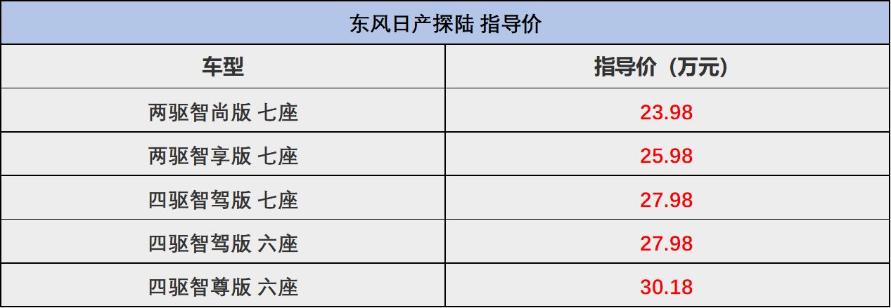 疊加優惠2.4萬!推薦四驅智駕版,日產探陸導購,適合大家庭的SUV