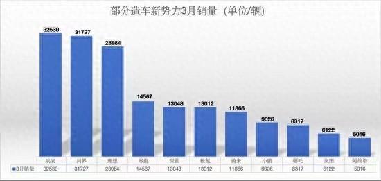 新勢力品牌3月銷量榜出爐:埃安排第一,問界超過理想