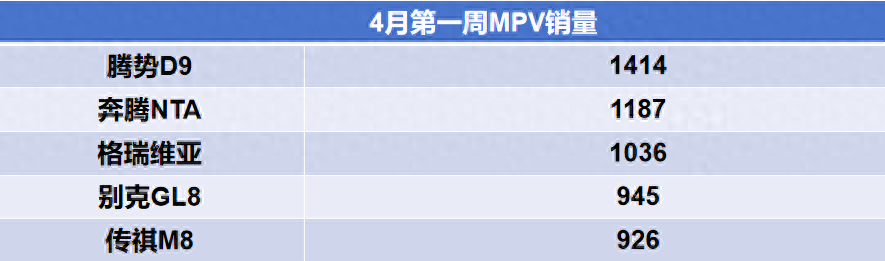 4月第一周MPV銷量出爐!銷冠是騰勢(shì)D9,別克GL8竟未進(jìn)銷量前三
