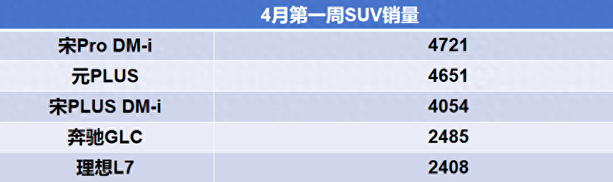 4月第一周SUV銷量出爐!元PLUS打贏Model Y,理想L7不敵奔馳GLC