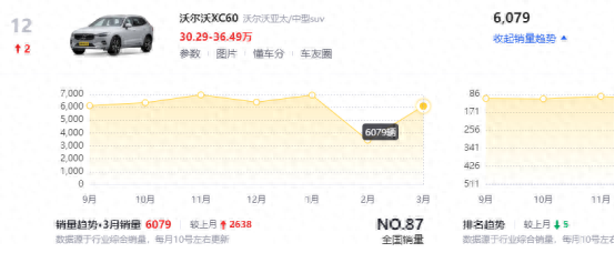 月銷穩(wěn)定6000臺(tái),優(yōu)惠9.4萬元的沃爾沃XC60,香不香?