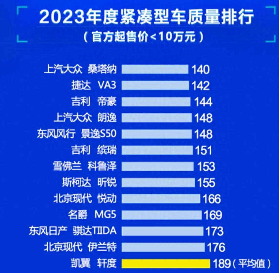買轎車需謹慎,最新質量報告朗逸、捷達優秀,奇瑞、日產表現一般