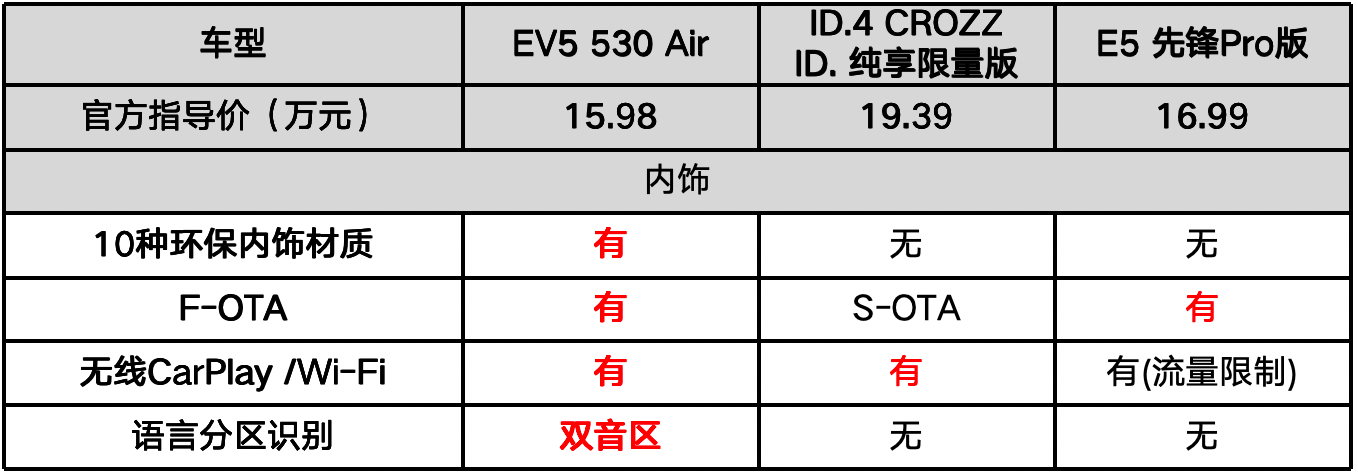 15萬(wàn)就入手高顏值合資SUV?起亞EV5還有超群的實(shí)力