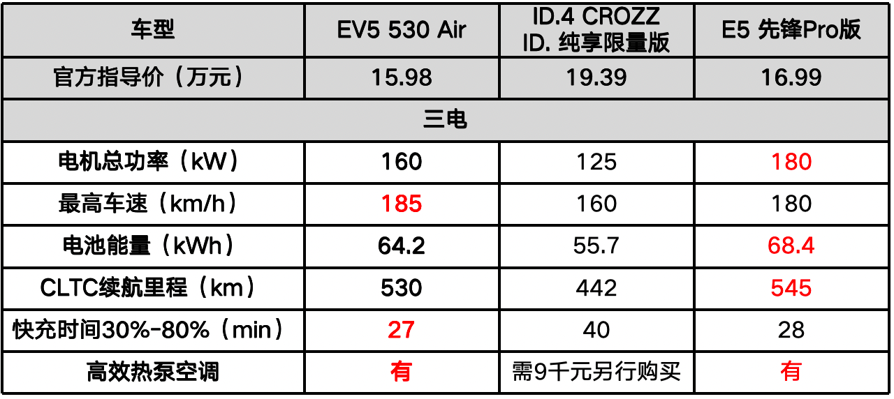 15萬(wàn)就入手高顏值合資SUV?起亞EV5還有超群的實(shí)力