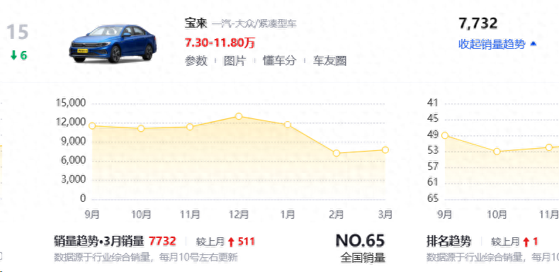連續(xù)兩個月銷量未能超8000輛,大眾寶來為何賣不動了?