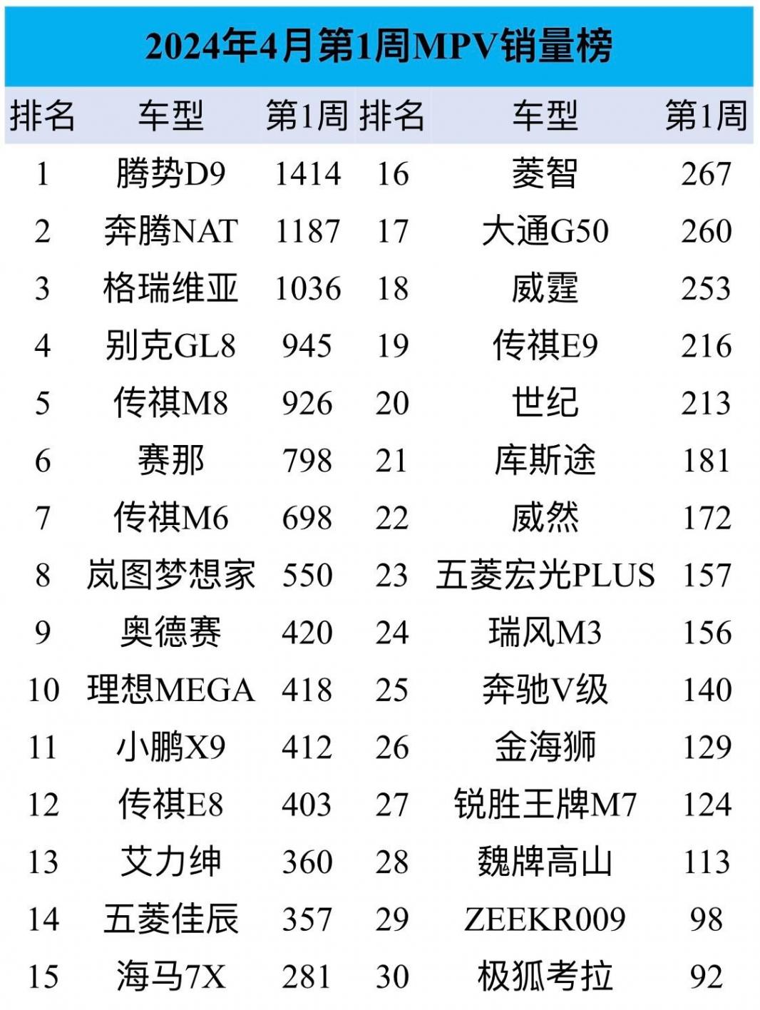 4月首周MPV銷量:比亞迪騰勢D9優勢不再,