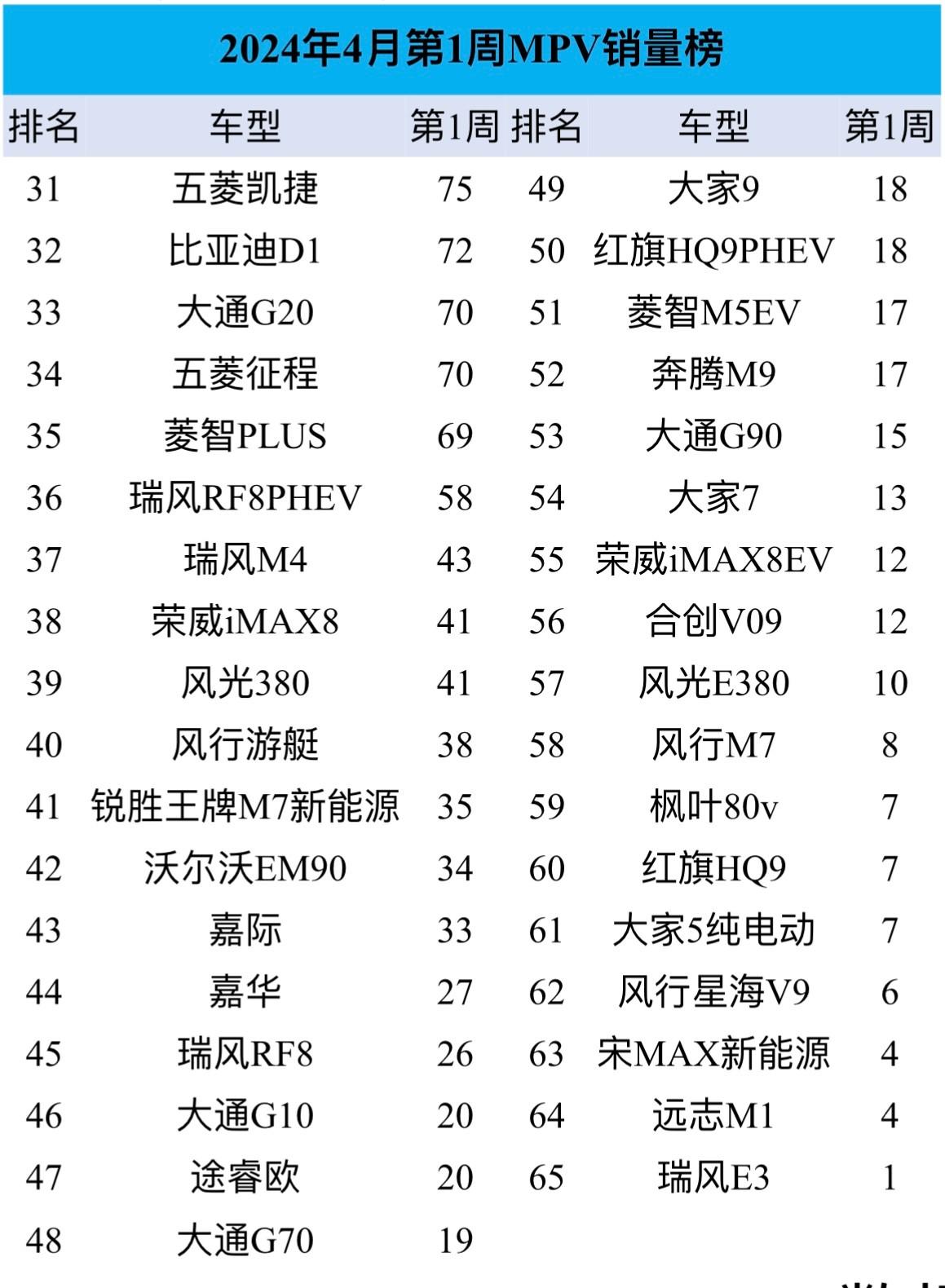 4月首周MPV銷量:比亞迪騰勢D9優勢不再,