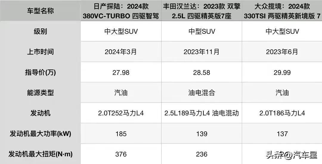 7座SUV怎么選?日產(chǎn)探陸/大眾攬境/豐田漢蘭達!誰更值得擁有?