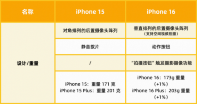 今年的 iPhone 16 標(biāo)準(zhǔn)版,有 15 個(gè)變化!