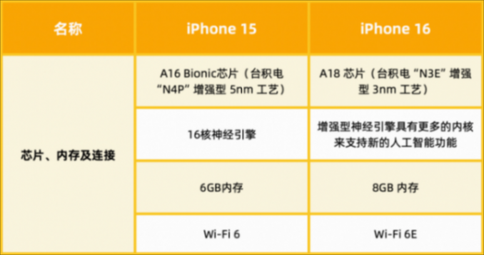 今年的 iPhone 16 標(biāo)準(zhǔn)版,有 15 個(gè)變化!