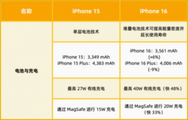 今年的 iPhone 16 標(biāo)準(zhǔn)版,有 15 個(gè)變化!