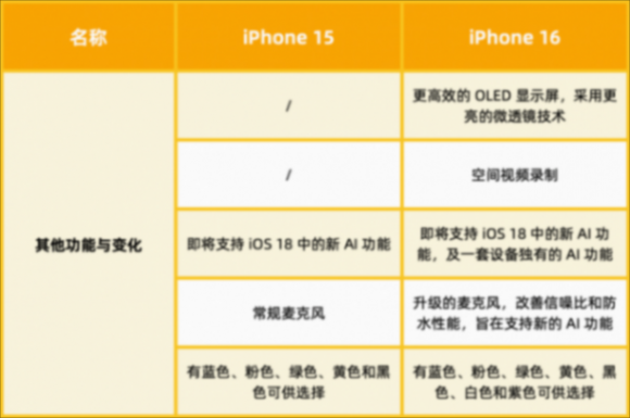 今年的 iPhone 16 標(biāo)準(zhǔn)版,有 15 個(gè)變化!