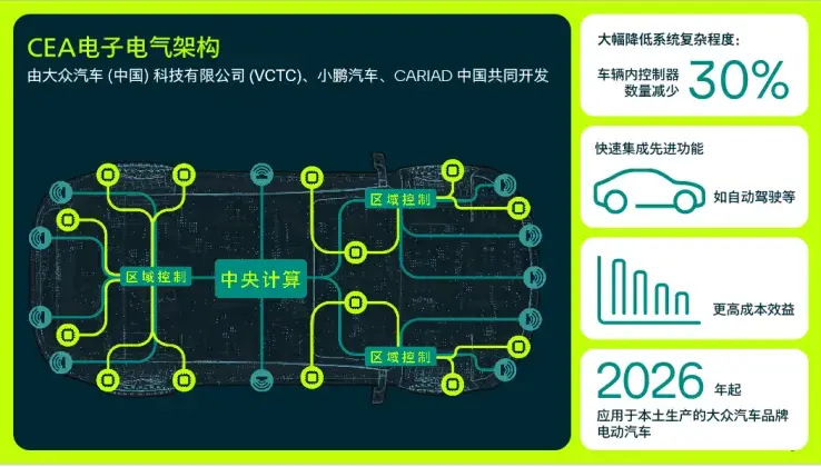 上汽大眾三年反擊戰(zhàn):插混增程明年推出,配新一代電子電氣架構(gòu)
