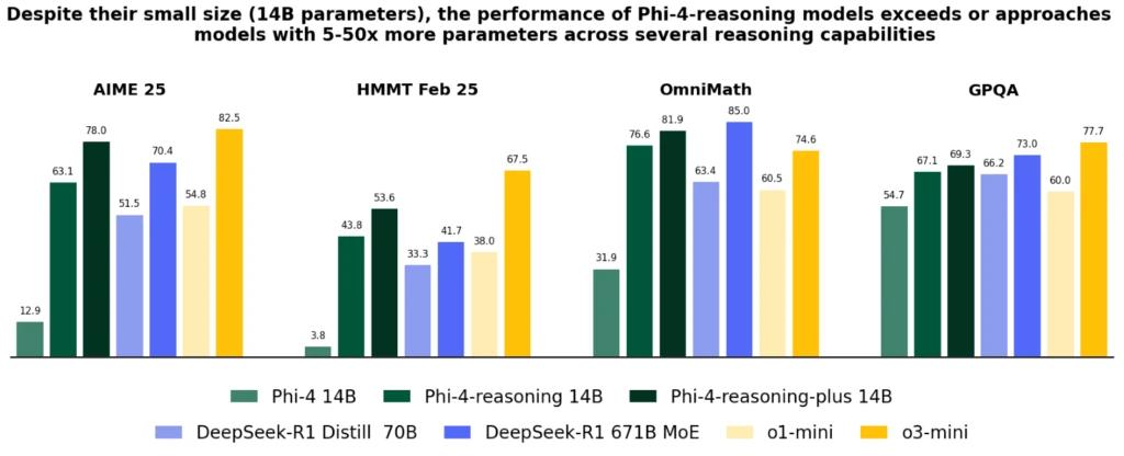 挑戰(zhàn) GPT!微軟新 AI 模型 Phi-4 驚艷亮相,打破參數(shù)迷信