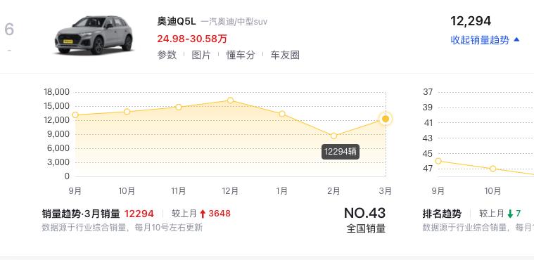 奧迪將“價格戰(zhàn)”打到底!Q5L跌至24.98萬,單月就熱銷12294臺