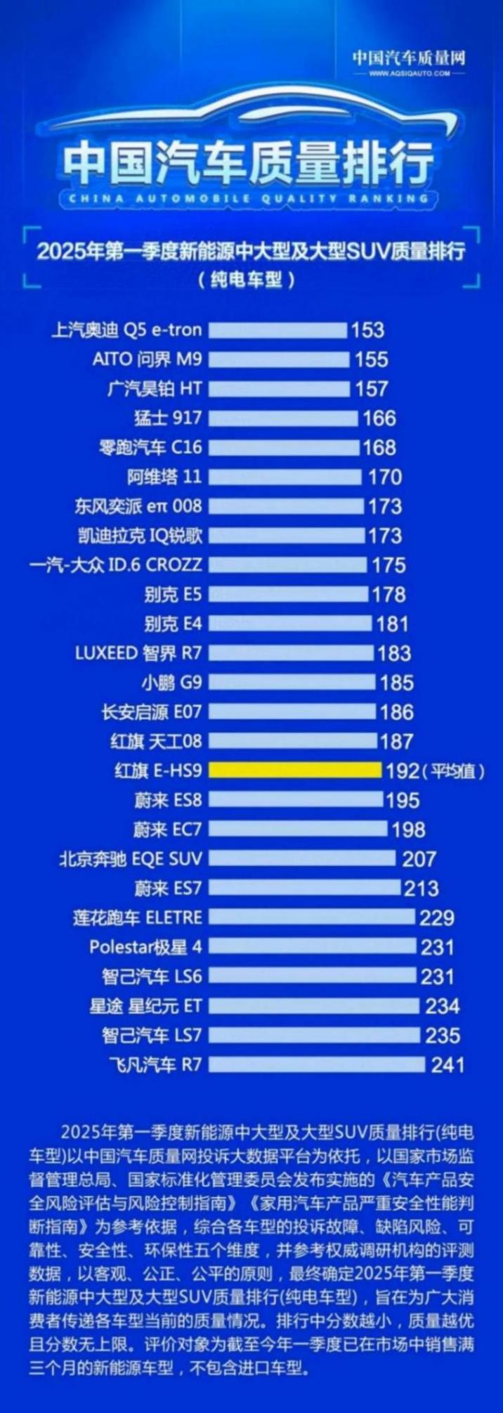 純電車型新能源中大型及大型SUV質量排行